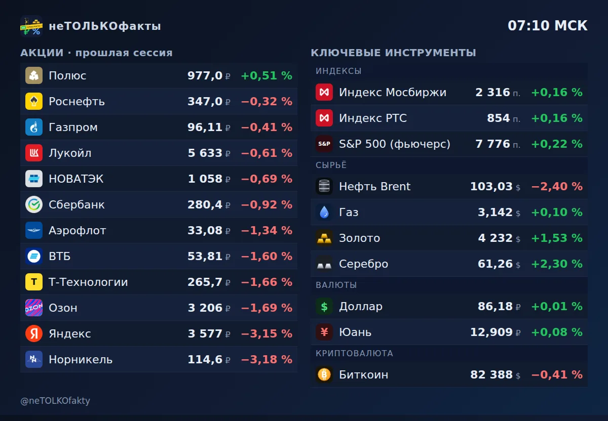 Рынок 9 октября 2026 перед открытием Мосбиржи: нефть Brent −2,4 %