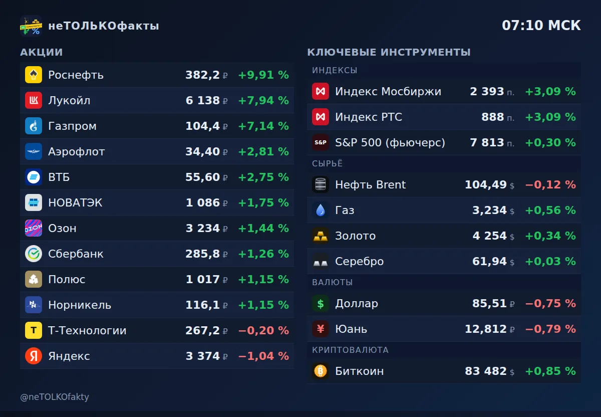 Торги на Мосбирже 12 октября 2026: индекс +3,1 %, Роснефть +9,9 %, Циан −2,7 %