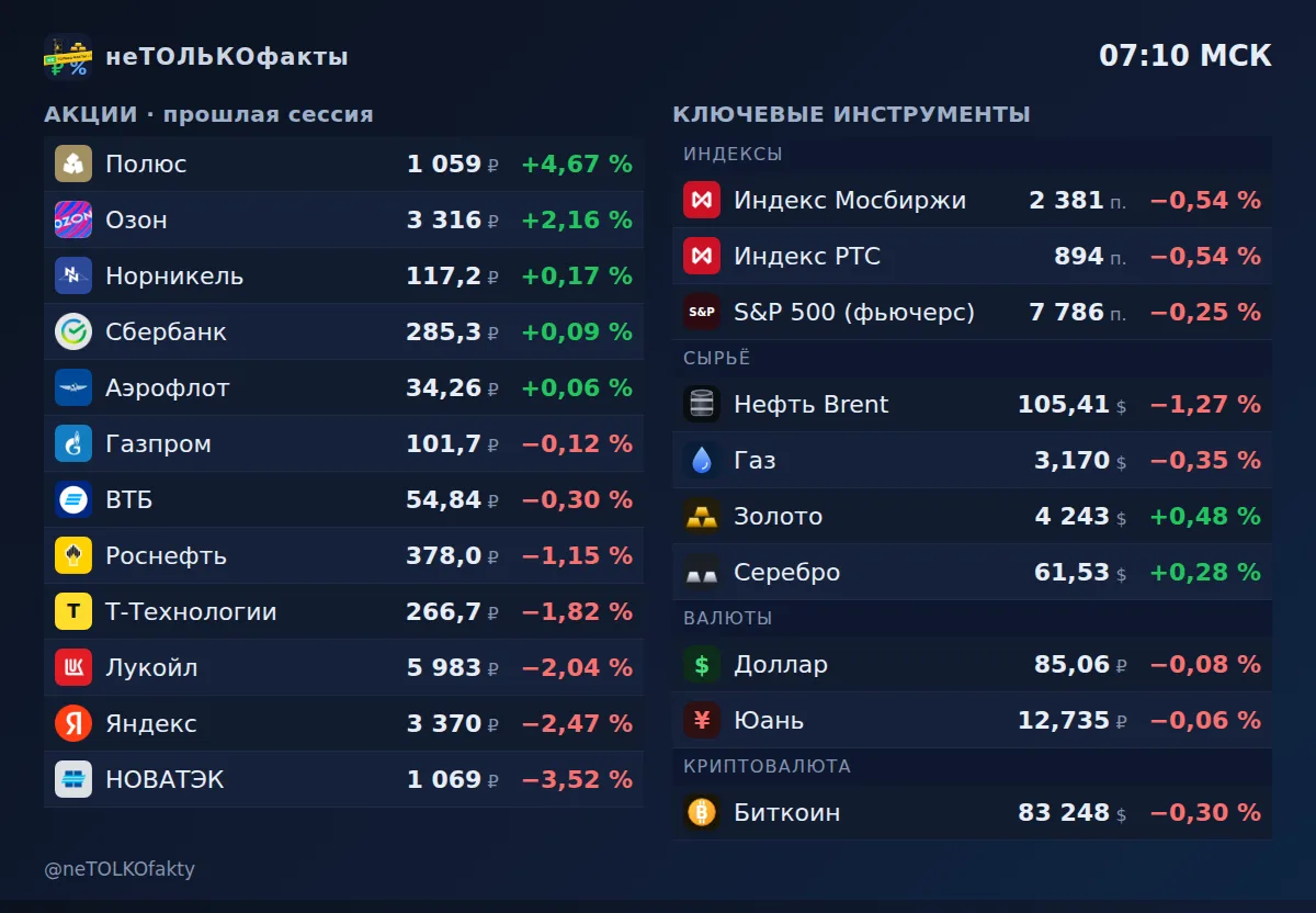 Рынок 13 октября 2026 перед открытием Мосбиржи: нефть Brent −1,3 %