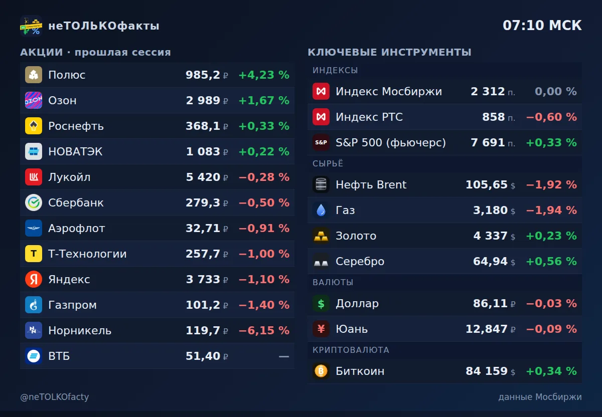 Сводка рынка — 25 сентября, 07:10