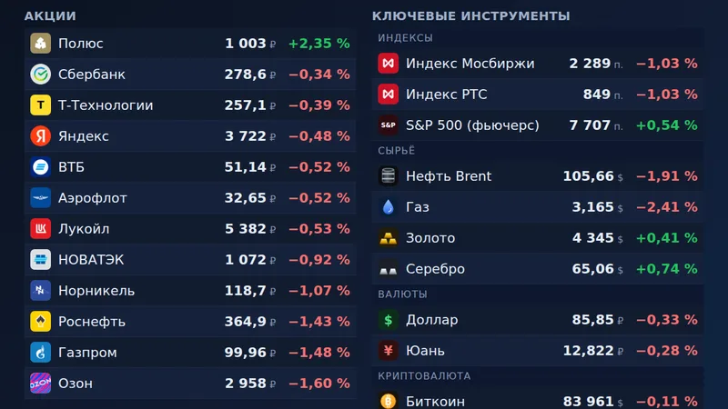 Сводка рынка — 25 сентября, 10:10