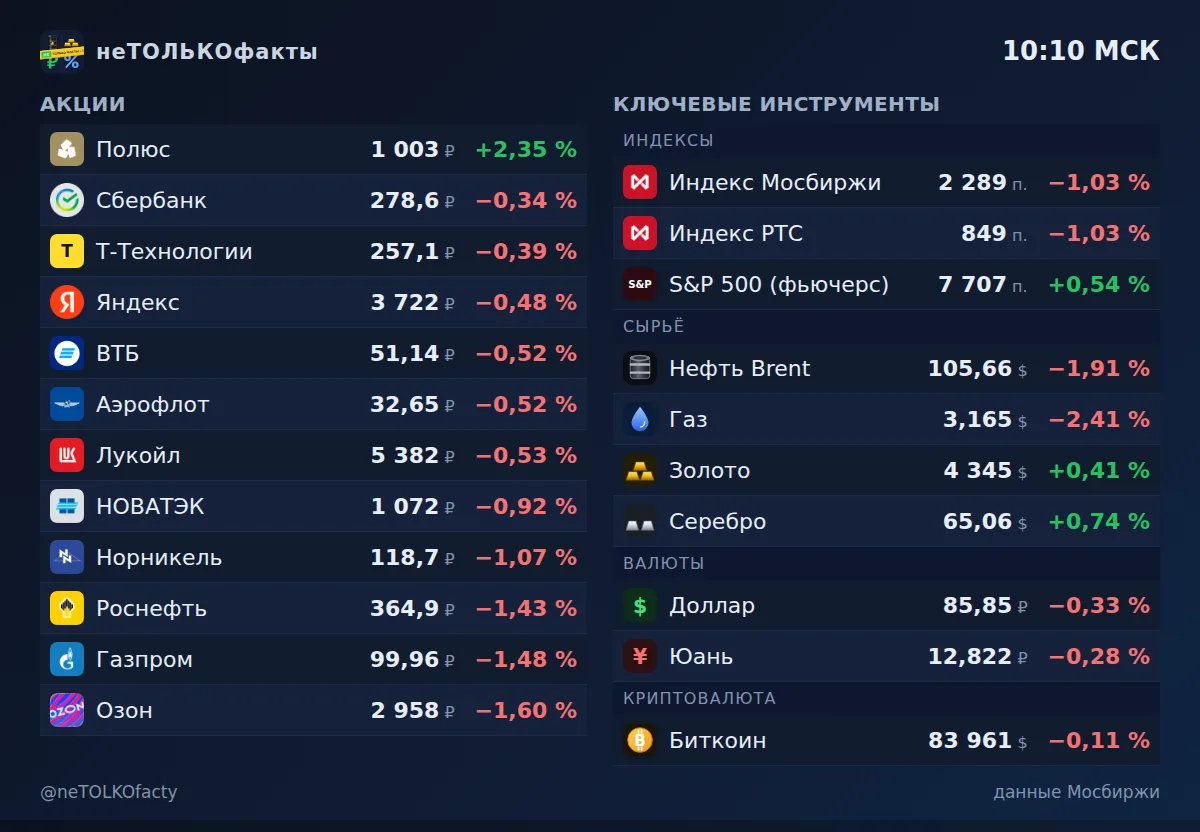 Сводка рынка — 25 сентября, 10:10
