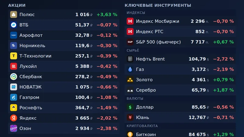 Сводка рынка — 25 сентября, 12:10