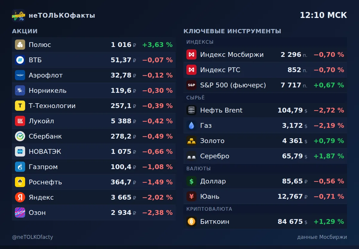 Сводка рынка — 25 сентября, 12:10