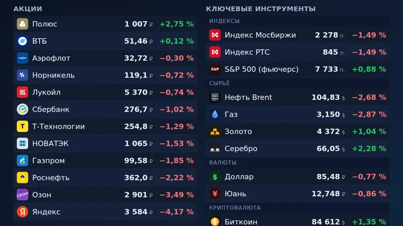 Сводка рынка — 25 сентября, 15:10