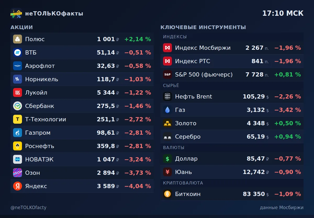 Сводка рынка — 25 сентября, 17:10