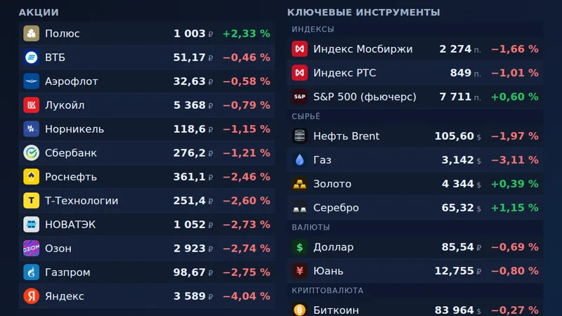 Сводка рынка — 25 сентября, 19:10