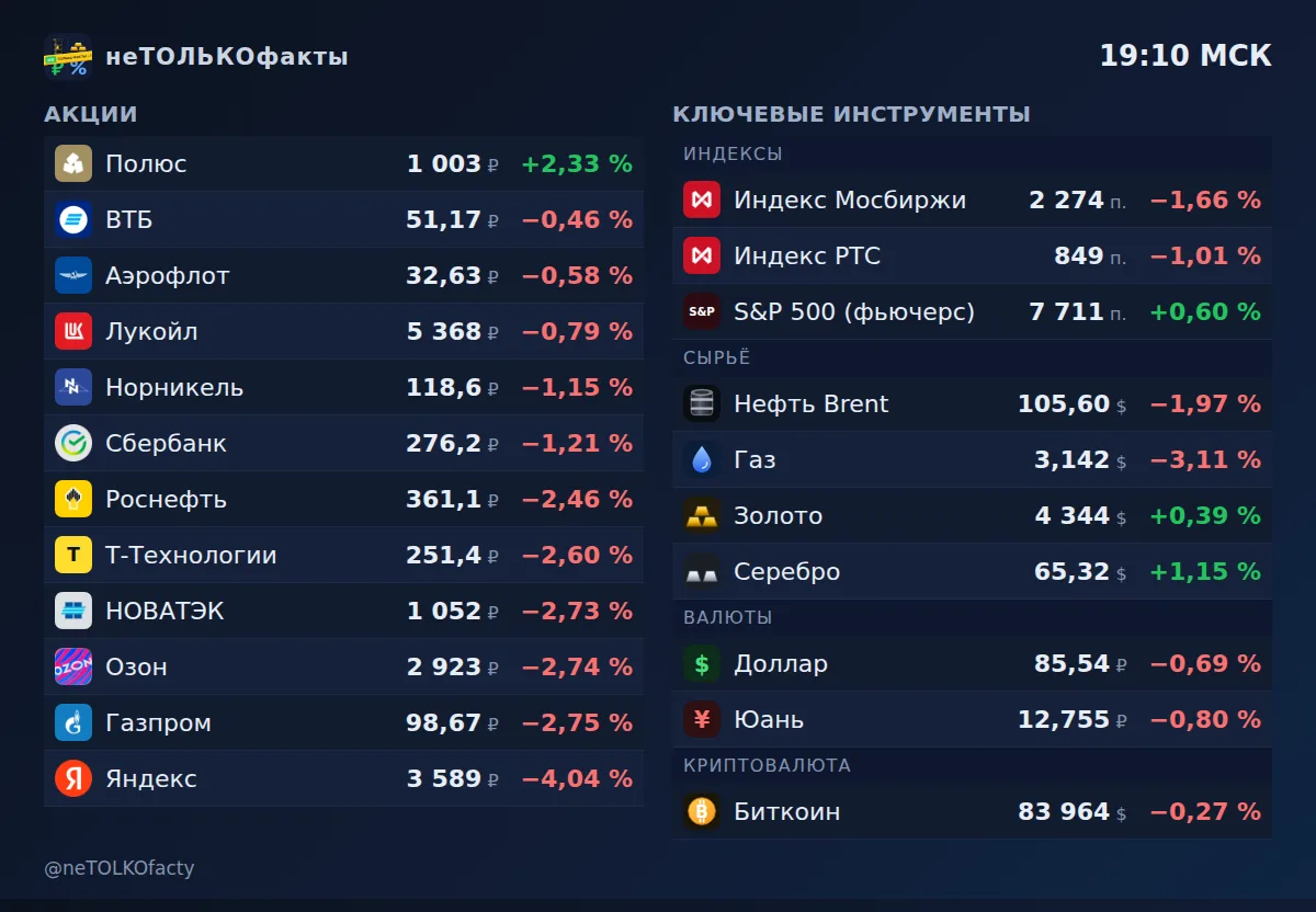 Сводка рынка — 25 сентября, 19:10