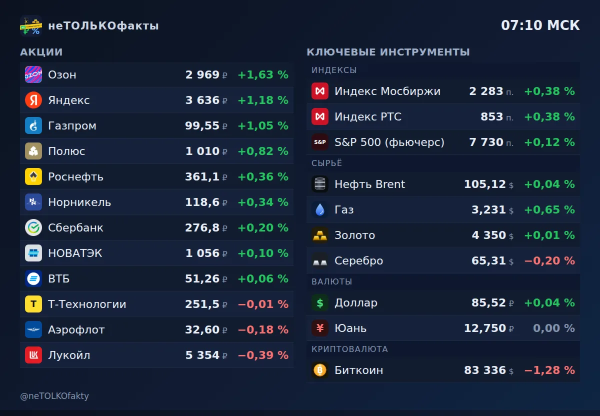 Сводка рынка — 28 сентября, 07:10