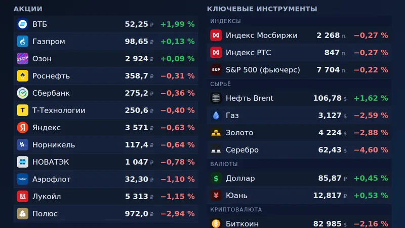 Сводка рынка — 28 сентября, 11:10