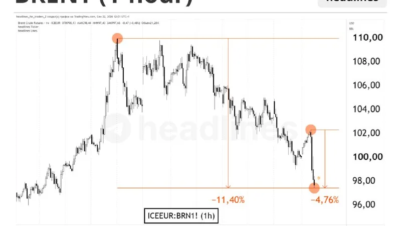 Brent −4% за день, −10% от пика сентября: нефть разворачивается вниз