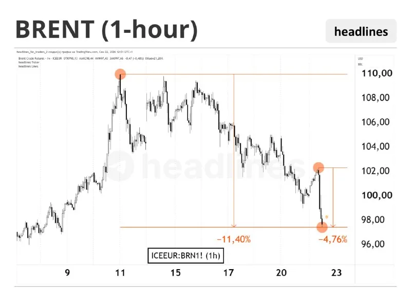 Brent −4% за день, −10% от пика сентября: нефть разворачивается вниз